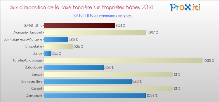 Taux d'imposition de la taxe foncière sur le bati 2014 pour SAINT-UTIN et les communes proches Comparaison des taux d'imposition de la taxe foncière sur le bati 2014 pour SAINT-UTIN et les communes voisines