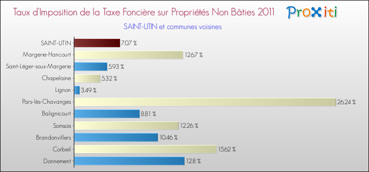 Taux d'imposition de la taxe foncière sur les immeubles et terrains non batis 2011 pour SAINT-UTIN et les communes proches Comparaison des taux d'imposition de la taxe foncière sur les immeubles et terrains non batis 2011 pour SAINT-UTIN et les communes voisines