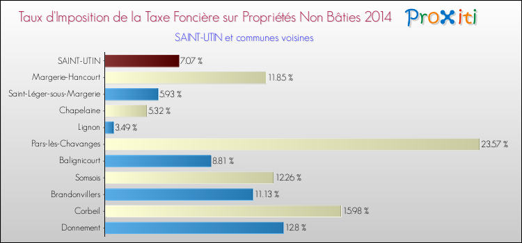Taux d'imposition de la taxe foncière sur les immeubles et terrains non batis 2014 pour SAINT-UTIN et les communes proches Comparaison des taux d'imposition de la taxe foncière sur les immeubles et terrains non batis 2014 pour SAINT-UTIN et les communes voisines
