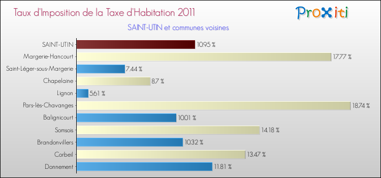 Taux d'imposition de la taxe d'habitation 2011 pour SAINT-UTIN et les communes proches Comparaison des taux d'imposition de la taxe d'habitation 2011 pour SAINT-UTIN et les communes voisines