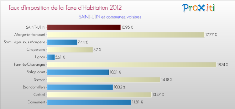 Taux d'imposition de la taxe d'habitation 2012 pour SAINT-UTIN et les communes proches Comparaison des taux d'imposition de la taxe d'habitation 2012 pour SAINT-UTIN et les communes voisines