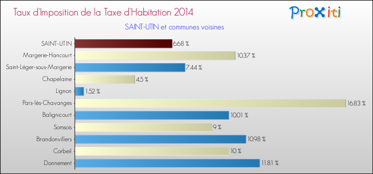 Taux d'imposition de la taxe d'habitation 2014 pour SAINT-UTIN et les communes proches Comparaison des taux d'imposition de la taxe d'habitation 2014 pour SAINT-UTIN et les communes voisines