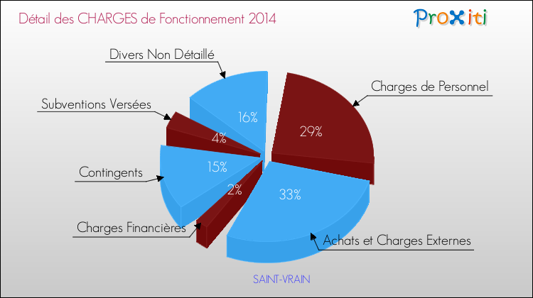 Décomposition des Charges de Fonctionnement 2014 de la commune de SAINT-VRAIN Charges de Fonctionnement 2014 pour la commune de SAINT-VRAIN