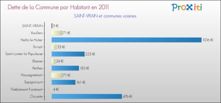 Dette par habitant de la commune en 2011 pour SAINT-VRAIN et les communes proches Comparaison de la dette par habitant de la commune en 2011 pour SAINT-VRAIN et les communes voisines