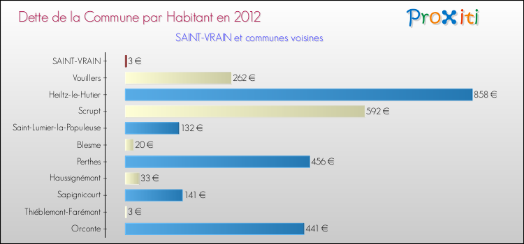 Dette par habitant de la commune en 2012 pour SAINT-VRAIN et les communes proches Comparaison de la dette par habitant de la commune en 2012 pour SAINT-VRAIN et les communes voisines