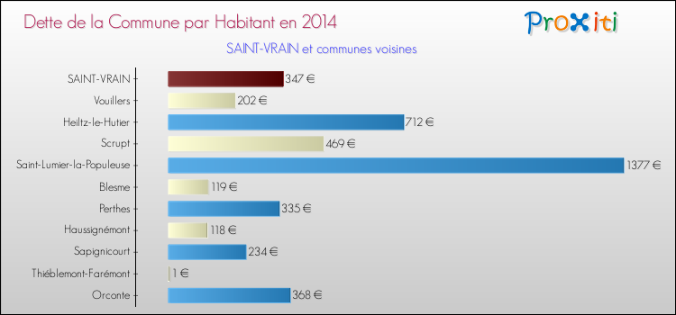 Dette par habitant de la commune en 2014 pour SAINT-VRAIN et les communes proches Comparaison de la dette par habitant de la commune en 2014 pour SAINT-VRAIN et les communes voisines