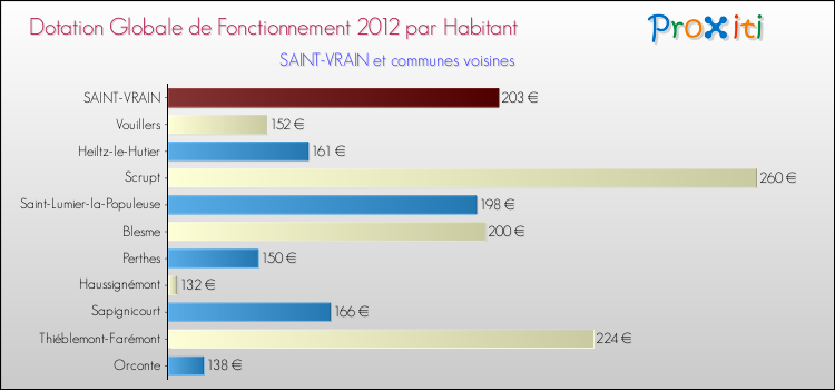 Montant des dotations globales de fonctionnement DGF par Habitant pour SAINT-VRAIN et les communes proches Comparaison des des dotations globales de fonctionnement DGF par habitant pour SAINT-VRAIN et les communes voisines