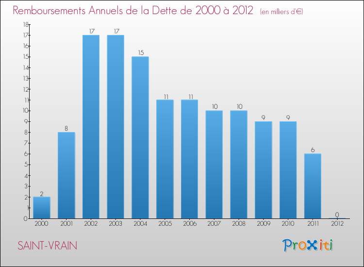 Evolution de l'annuité de la dette pour la commune de SAINT-VRAIN de 2000 à 2012 Annuités de la dette pour SAINT-VRAIN de 2000 à 2012