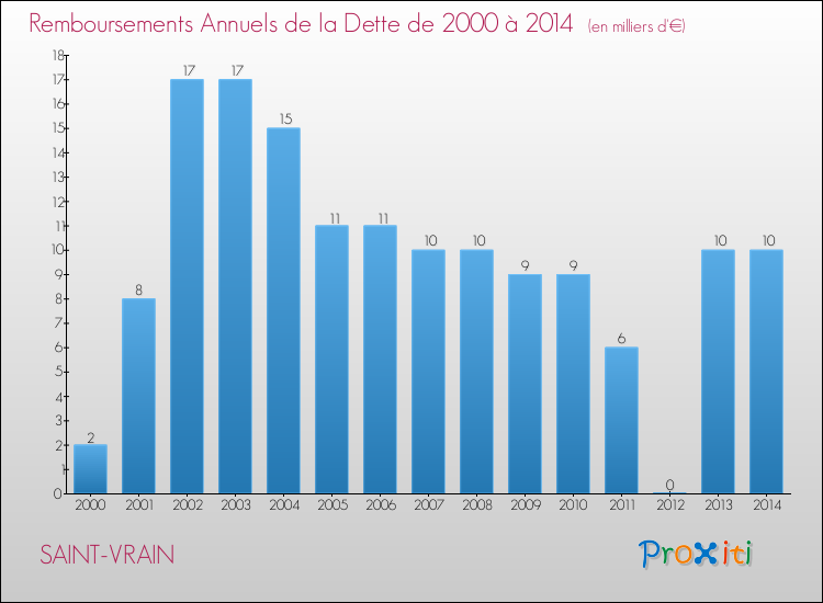 Evolution de l'annuité de la dette pour la commune de SAINT-VRAIN de 2000 à 2014 Annuités de la dette pour SAINT-VRAIN de 2000 à 2014