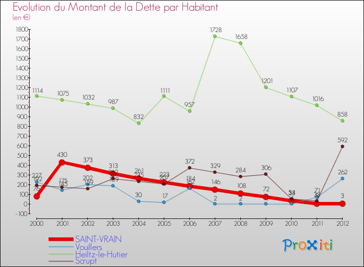Evolution de la dette par habitant pour la commune de SAINT-VRAIN et les communes proches de 2000 à 2012 Comparaison de la dette par habitant pour SAINT-VRAIN et les communes voisines de 2000 à 2012