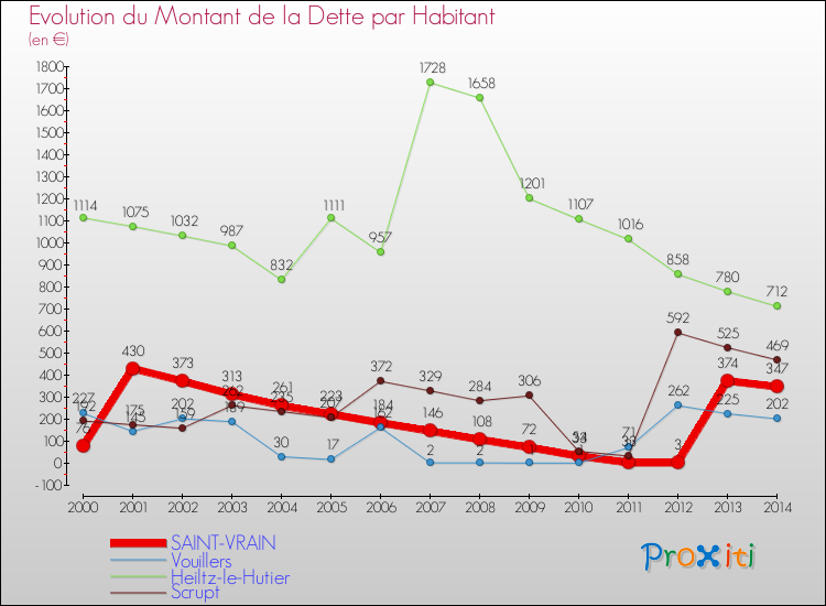 Evolution de la dette par habitant pour la commune de SAINT-VRAIN et les communes proches de 2000 à 2014 Comparaison de la dette par habitant pour SAINT-VRAIN et les communes voisines de 2000 à 2014