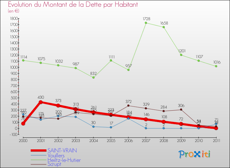 Evolution de la dette par habitant pour la commune de SAINT-VRAIN et les communes proches Comparaison de la dette par habitant pour SAINT-VRAIN et les communes voisines