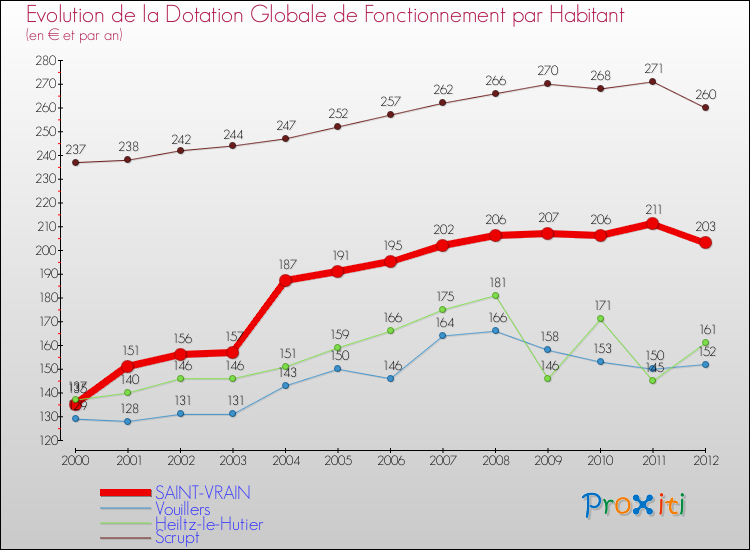 Evolution et montant de la dotation globale de fonctionnement par Habitant pour SAINT-VRAIN et les communes proches Comparaison des dotations globales de fonctionnement par habitant pour SAINT-VRAIN et les communes voisines