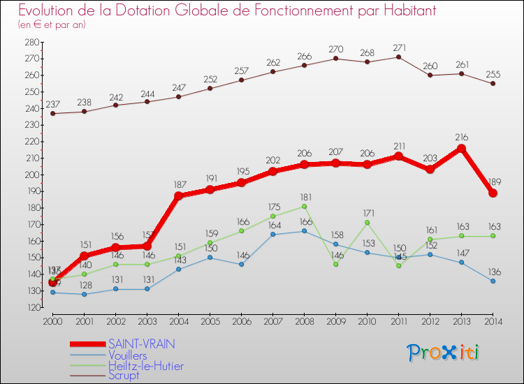Evolution et montant de la dotation globale de fonctionnement par Habitant pour SAINT-VRAIN et les communes proches de 2000 à 2014. Comparaison des dotations globales de fonctionnement par habitant pour SAINT-VRAIN et les communes voisines de 2000 à 2014.