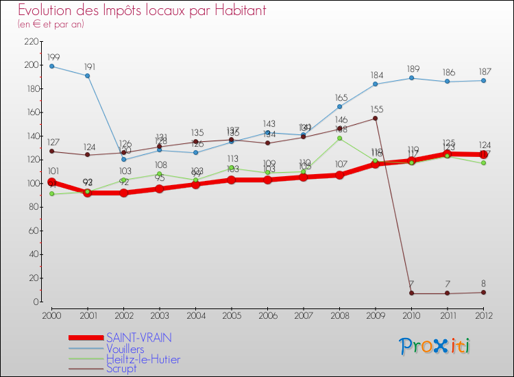 Evolution et montant des impôts locaux par Habitant pour SAINT-VRAIN et les communes proches Comparaison des impôts locaux par habitant pour SAINT-VRAIN et les communes voisines