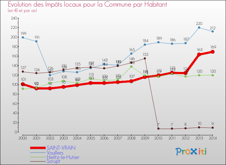 Evolution et montant des impôts locaux par Habitant pour SAINT-VRAIN et les communes proches de 2000 à 2014 Comparaison des impôts locaux par habitant pour SAINT-VRAIN et les communes voisines de 2000 à 2014