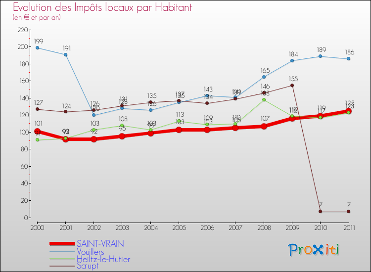 Evolution et montant des impôts locaux par Habitant pour SAINT-VRAIN et les communes proches Comparaison des impôts locaux par habitant pour SAINT-VRAIN et les communes voisines