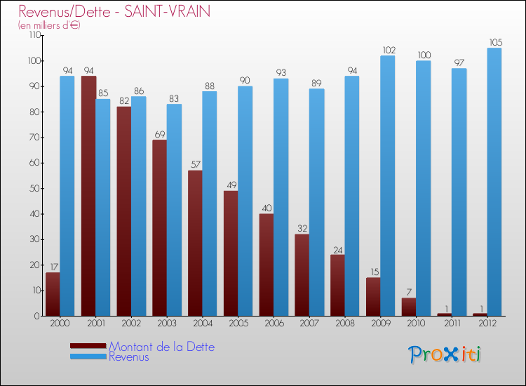 Evolution comparée de la dette et des revenus pour la commune de SAINT-VRAIN de 2000 à 2012 Comparaison de la dette et des revenus pour SAINT-VRAIN de 2000 à 2012
