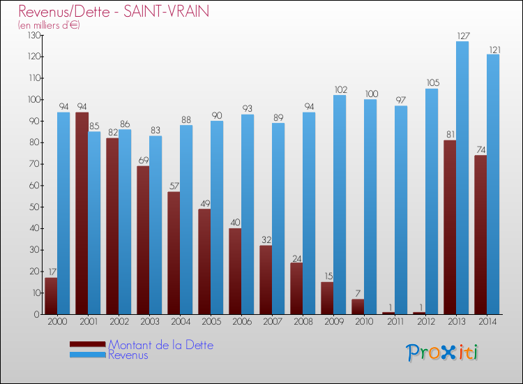 Evolution comparée de la dette et des revenus pour la commune de SAINT-VRAIN de 2000 à 2014 Comparaison de la dette et des revenus pour SAINT-VRAIN de 2000 à 2014
