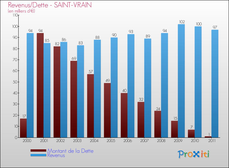 Evolution comparée de la dette et des revenus pour la commune de SAINT-VRAIN de 2000 à 2011 Comparaison de la dette et des revenus pour SAINT-VRAIN de 2000 à 2011