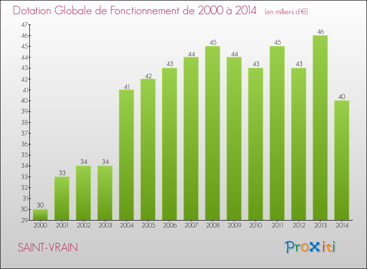 Evolution du montant de la Dotation Globale de Fonctionnement pour la commune de SAINT-VRAIN de 2000 à 2014 Evolution du montant de la Dotation Globale de Fonctionnement pour SAINT-VRAIN de 2000 à 2014