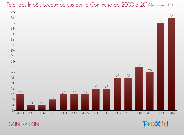 Evolution des Impôts Locaux pour la commune de SAINT-VRAIN de 2000 à 2014 Evolution des Impôts Locaux pour SAINT-VRAIN de 2000 à 2014