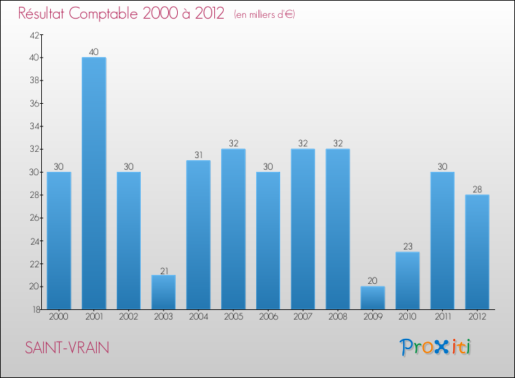 Evolution du résultat comptable pour la commune de SAINT-VRAIN de 2000 à 2012 Evolution du résultat comptable pour SAINT-VRAIN de 2000 à 2012
