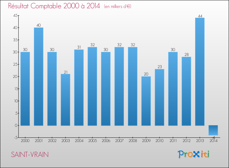 Evolution du résultat comptable pour la commune de SAINT-VRAIN de 2000 à 2014 Evolution du résultat comptable pour SAINT-VRAIN de 2000 à 2014
