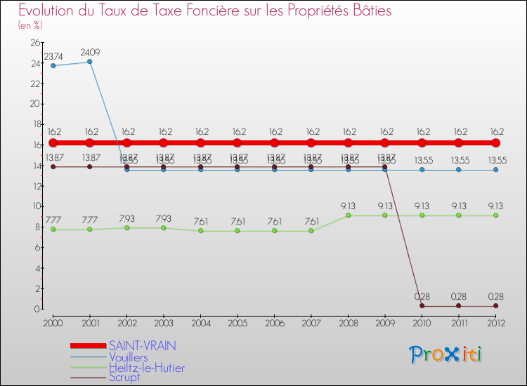 Evolution du taux de la taxe foncière sur le bati pour SAINT-VRAIN et les communes proches de 2000 à 2012 Comparaison des taux de taxe foncière sur le bati pour SAINT-VRAIN et les communes voisines de 2000 à 2012