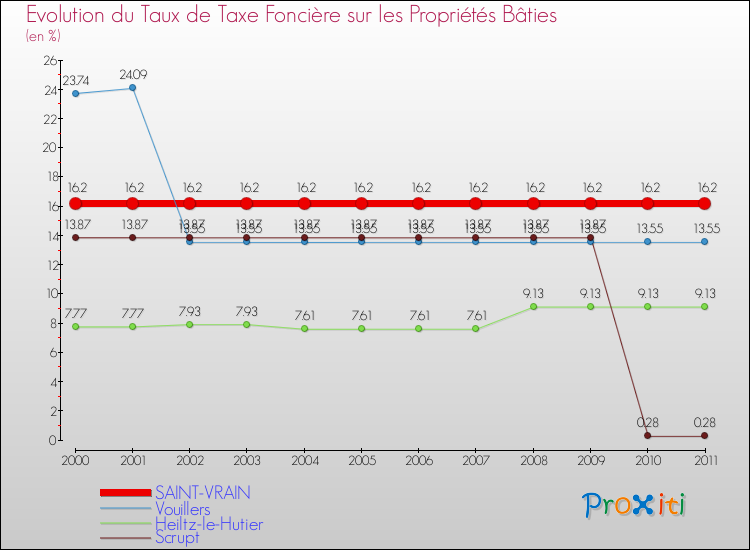 Evolution du taux de la taxe foncière sur le bati pour SAINT-VRAIN et les communes proches Comparaison des taux de taxe foncière sur le bati pour SAINT-VRAIN et les communes voisines