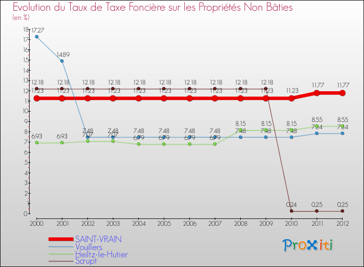 Evolution du taux de la taxe foncière sur les immeubles et terrains non batis pour SAINT-VRAIN et les communes proches de 2000 à 2012 Comparaison des taux de la taxe foncière sur les immeubles et terrains non batis pour SAINT-VRAIN et les communes voisines de 2000 à 2012