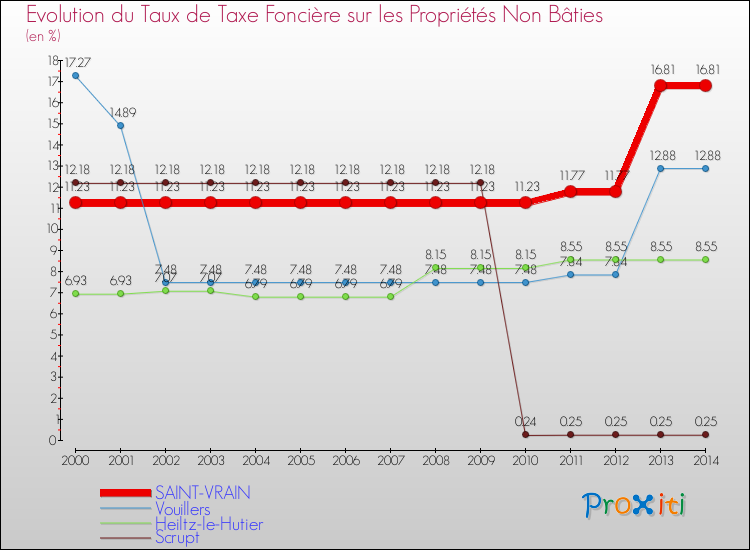 Evolution du taux de la taxe foncière sur les immeubles et terrains non batis pour SAINT-VRAIN et les communes proches de 2000 à 2014 Comparaison des taux de la taxe foncière sur les immeubles et terrains non batis pour SAINT-VRAIN et les communes voisines de 2000 à 2014