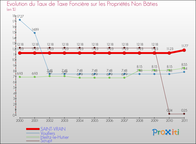 Evolution du taux de la taxe foncière sur les immeubles et terrains non batis pour SAINT-VRAIN et les communes proches Comparaison des taux de la taxe foncière sur les immeubles et terrains non batis pour SAINT-VRAIN et les communes voisines