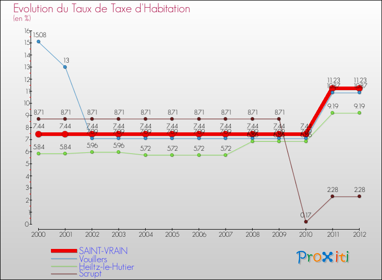 Evolution du taux de la taxe d'habitation pour SAINT-VRAIN et les communes proches Comparaison des taux de la taxe d'habitation pour SAINT-VRAIN et les communes voisines