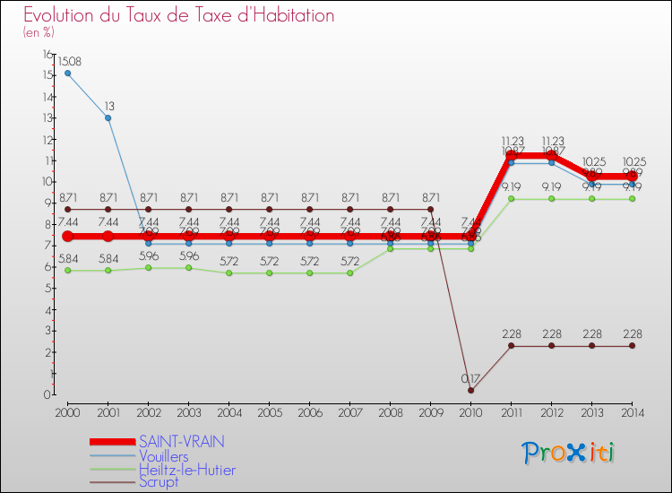 Evolution du taux de la taxe d'habitation pour SAINT-VRAIN et les communes proches de 2000 à 2014 Comparaison des taux de la taxe d'habitation pour SAINT-VRAIN et les communes voisines de 2000 à 2014