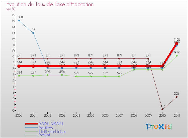 Evolution du taux de la taxe d'habitation pour SAINT-VRAIN et les communes proches Comparaison des taux de la taxe d'habitation pour SAINT-VRAIN et les communes voisines