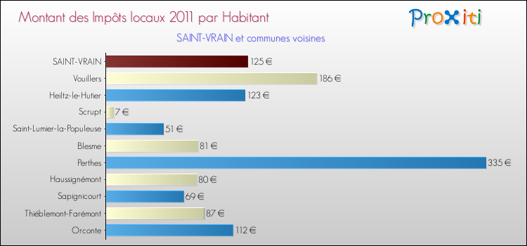Montant des impôts locaux par Habitant pour SAINT-VRAIN et les communes proches Comparaison des impôts locaux par habitant pour SAINT-VRAIN et les communes voisines
