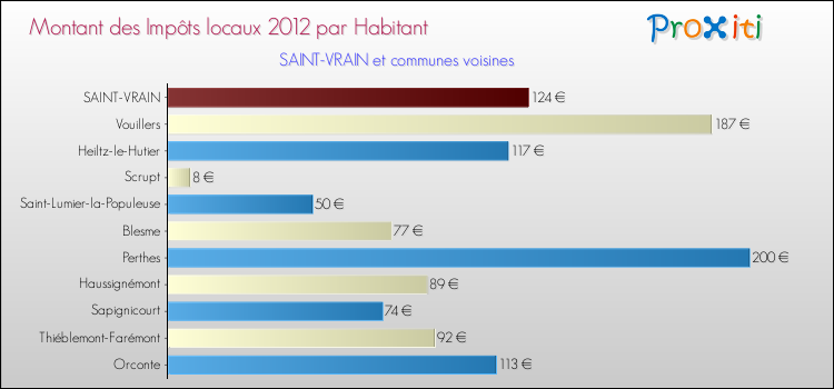 Montant des impôts locaux par Habitant pour SAINT-VRAIN et les communes proches Comparaison des impôts locaux par habitant pour SAINT-VRAIN et les communes voisines
