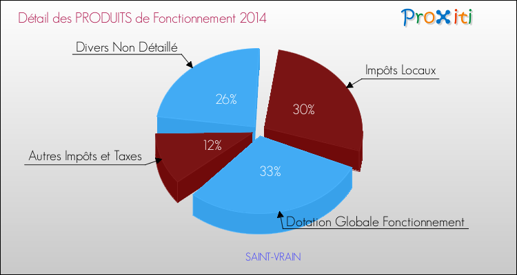 Décomposition du Budget de Fonctionnement 2014 de la commune de SAINT-VRAIN Budget de Fonctionnement 2014 pour la commune de SAINT-VRAIN