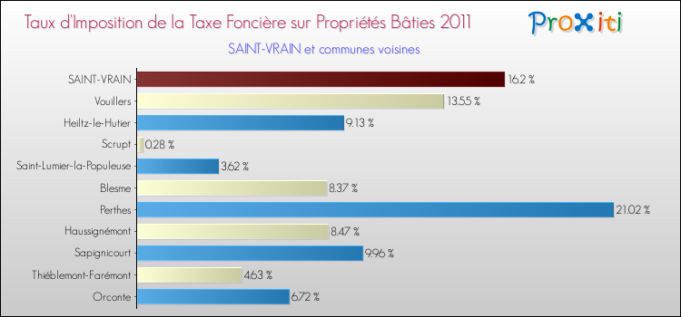 Taux d'imposition de la taxe foncière sur le bati 2011 pour SAINT-VRAIN et les communes proches Comparaison des taux d'imposition de la taxe foncière sur le bati 2011 pour SAINT-VRAIN et les communes voisines