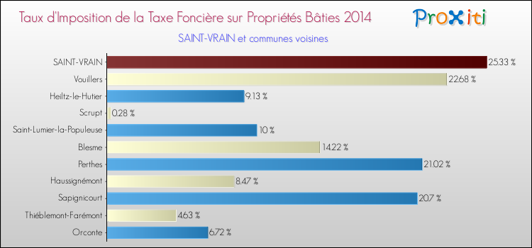 Taux d'imposition de la taxe foncière sur le bati 2014 pour SAINT-VRAIN et les communes proches Comparaison des taux d'imposition de la taxe foncière sur le bati 2014 pour SAINT-VRAIN et les communes voisines