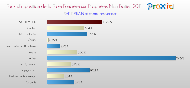 Taux d'imposition de la taxe foncière sur les immeubles et terrains non batis 2011 pour SAINT-VRAIN et les communes proches Comparaison des taux d'imposition de la taxe foncière sur les immeubles et terrains non batis 2011 pour SAINT-VRAIN et les communes voisines