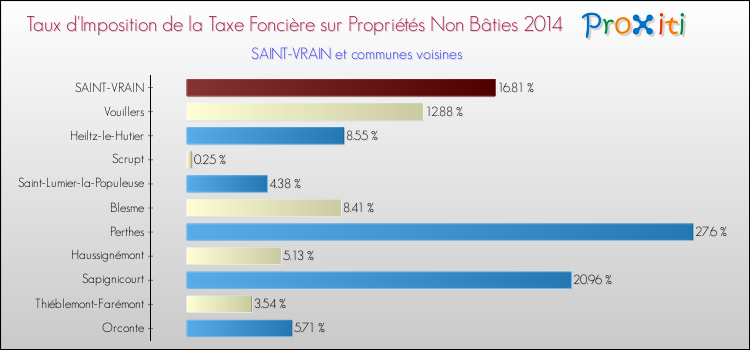 Taux d'imposition de la taxe foncière sur les immeubles et terrains non batis 2014 pour SAINT-VRAIN et les communes proches Comparaison des taux d'imposition de la taxe foncière sur les immeubles et terrains non batis 2014 pour SAINT-VRAIN et les communes voisines