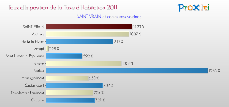 Taux d'imposition de la taxe d'habitation 2011 pour SAINT-VRAIN et les communes proches Comparaison des taux d'imposition de la taxe d'habitation 2011 pour SAINT-VRAIN et les communes voisines