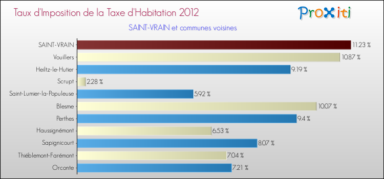 Taux d'imposition de la taxe d'habitation 2012 pour SAINT-VRAIN et les communes proches Comparaison des taux d'imposition de la taxe d'habitation 2012 pour SAINT-VRAIN et les communes voisines
