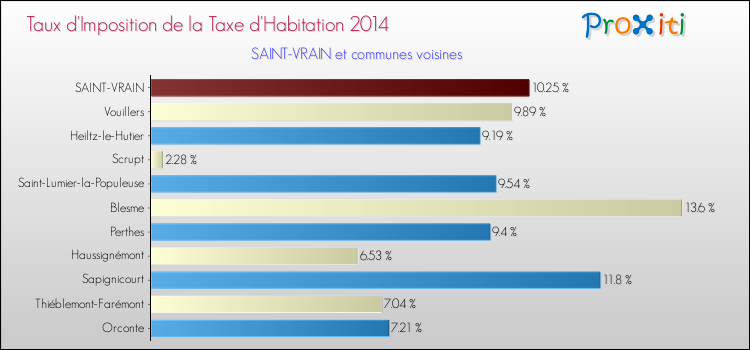 Taux d'imposition de la taxe d'habitation 2014 pour SAINT-VRAIN et les communes proches Comparaison des taux d'imposition de la taxe d'habitation 2014 pour SAINT-VRAIN et les communes voisines