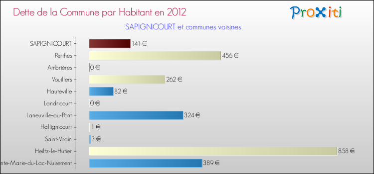 Dette par habitant de la commune en 2012 pour SAPIGNICOURT et les communes proches Comparaison de la dette par habitant de la commune en 2012 pour SAPIGNICOURT et les communes voisines