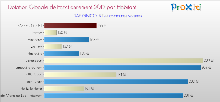 Montant des dotations globales de fonctionnement DGF par Habitant pour SAPIGNICOURT et les communes proches Comparaison des des dotations globales de fonctionnement DGF par habitant pour SAPIGNICOURT et les communes voisines