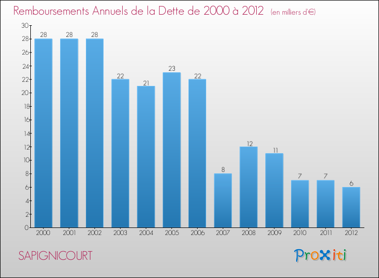 Evolution de l'annuité de la dette pour la commune de SAPIGNICOURT de 2000 à 2012 Annuités de la dette pour SAPIGNICOURT de 2000 à 2012