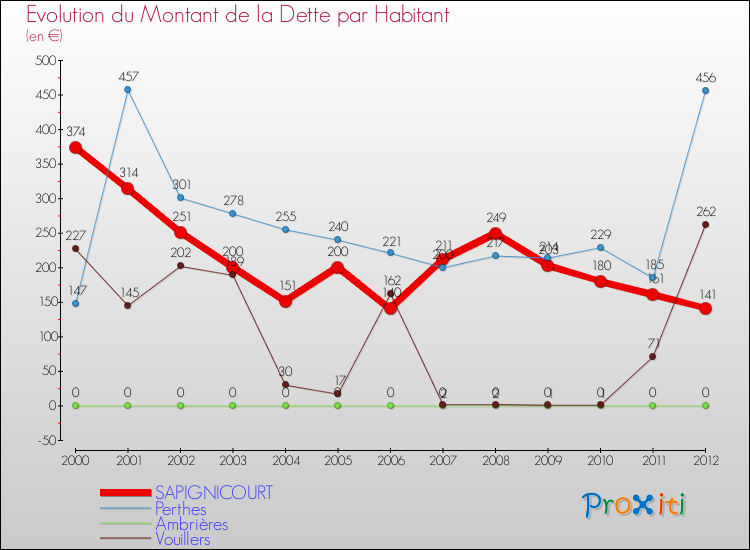 Evolution de la dette par habitant pour la commune de SAPIGNICOURT et les communes proches de 2000 à 2012 Comparaison de la dette par habitant pour SAPIGNICOURT et les communes voisines de 2000 à 2012